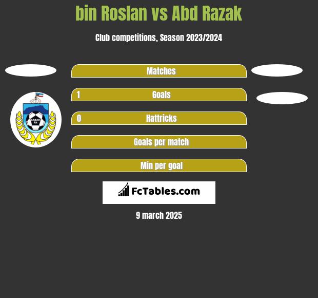 bin Roslan vs Abd Razak h2h player stats