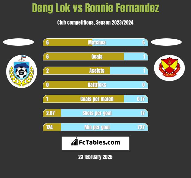 Deng Lok vs Ronnie Fernandez h2h player stats