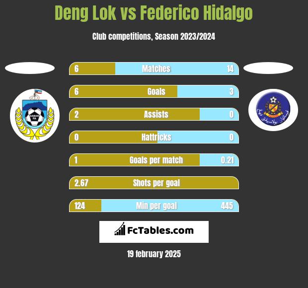 Deng Lok vs Federico Hidalgo h2h player stats