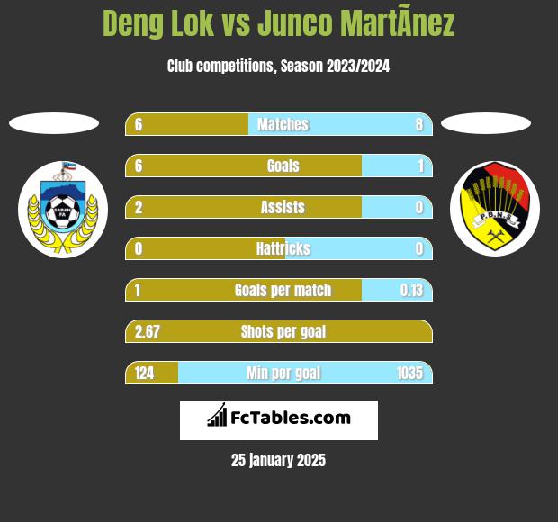 Deng Lok vs Junco MartÃ­nez h2h player stats