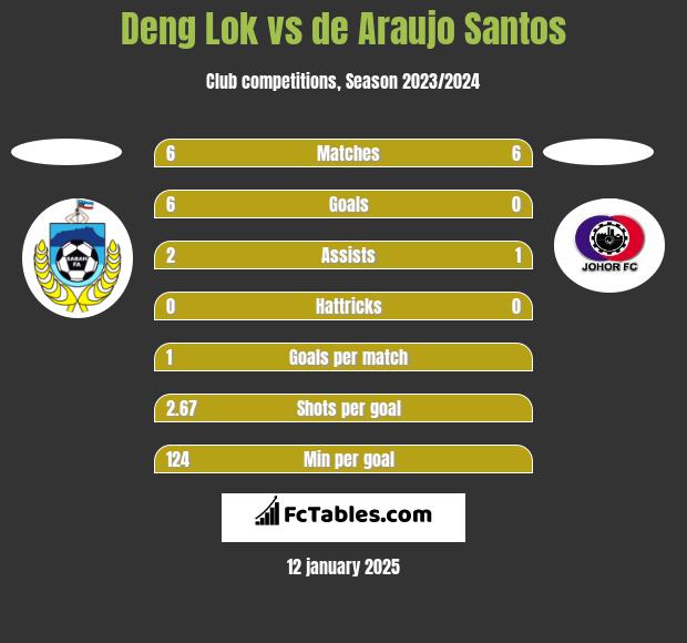 Deng Lok vs de Araujo Santos h2h player stats