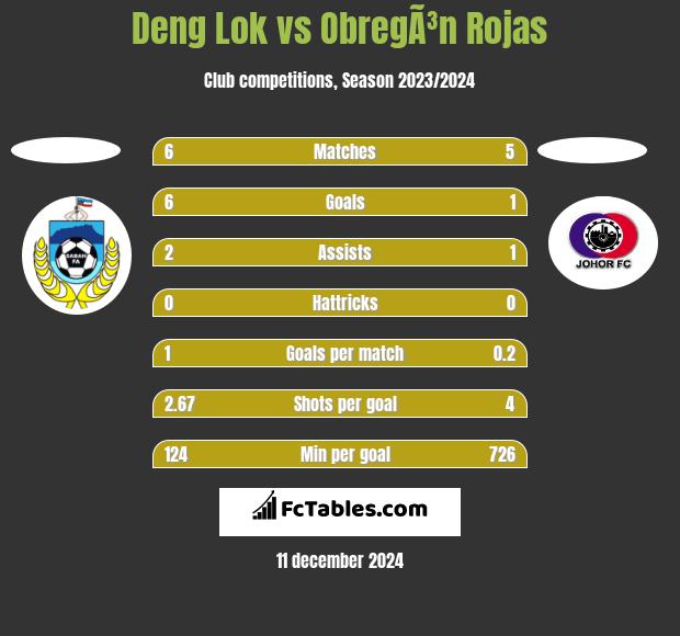 Deng Lok vs ObregÃ³n Rojas h2h player stats