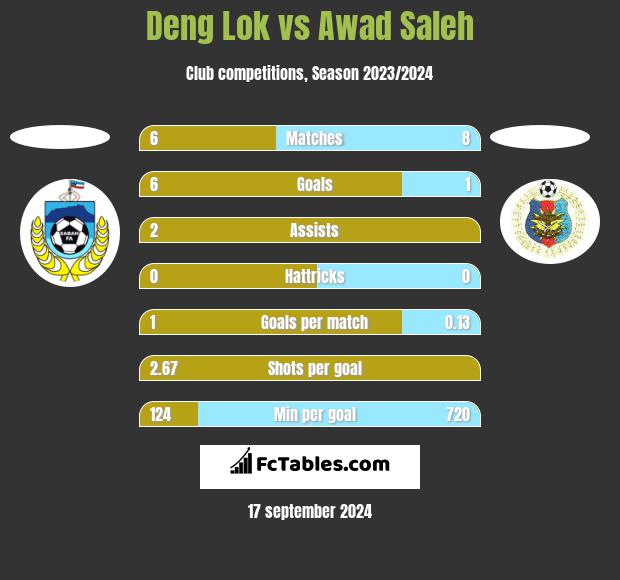 Deng Lok vs Awad Saleh h2h player stats