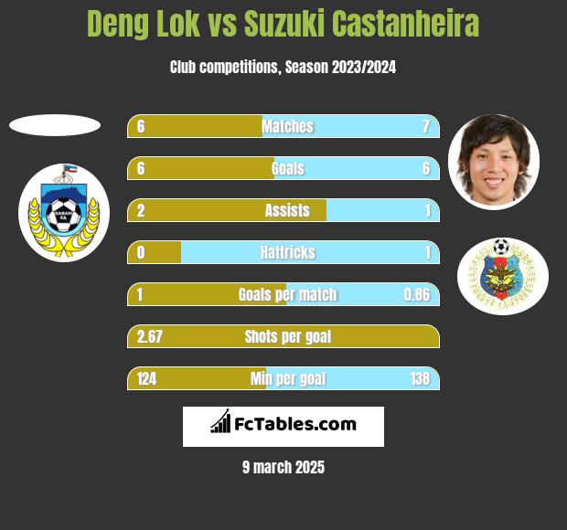 Deng Lok vs Suzuki Castanheira h2h player stats