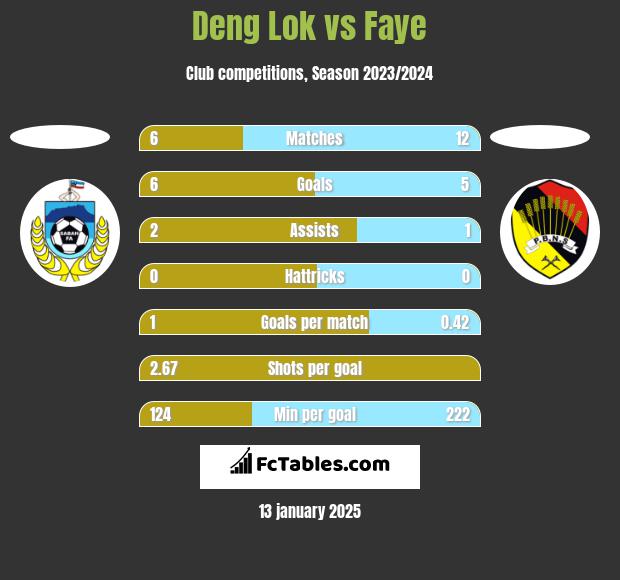 Deng Lok vs Faye h2h player stats