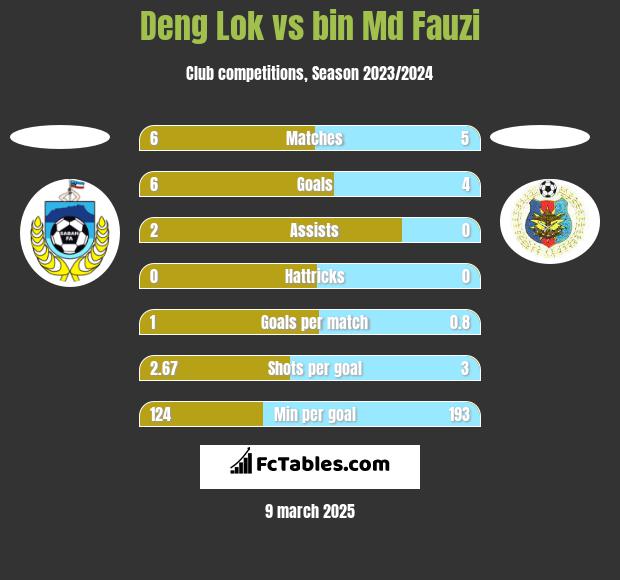 Deng Lok vs bin Md Fauzi h2h player stats