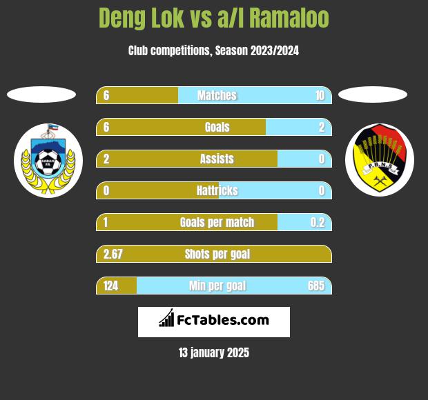 Deng Lok vs a/l Ramaloo h2h player stats