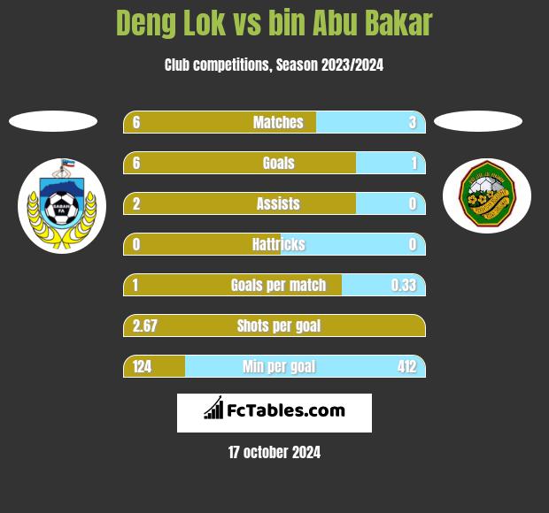 Deng Lok vs bin Abu Bakar h2h player stats