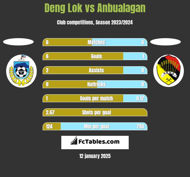 Deng Lok vs Anbualagan h2h player stats