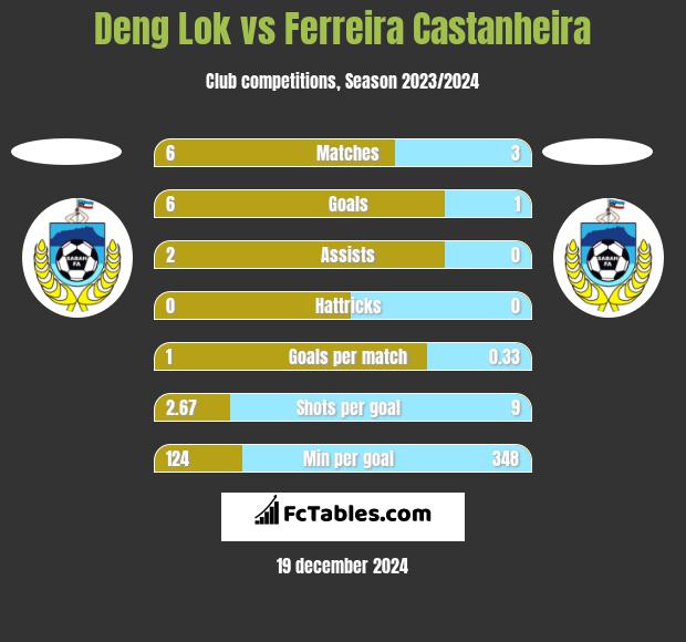 Deng Lok vs Ferreira Castanheira h2h player stats