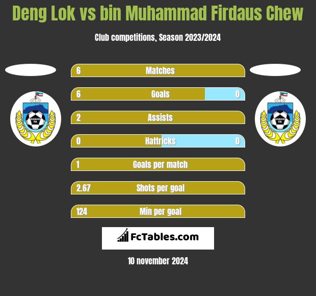 Deng Lok vs bin Muhammad Firdaus Chew h2h player stats