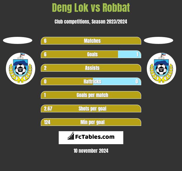 Deng Lok vs Robbat h2h player stats