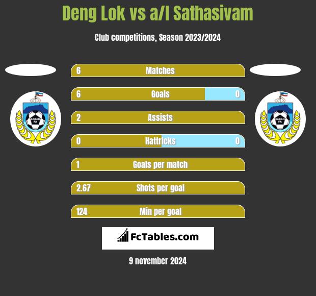 Deng Lok vs a/l Sathasivam h2h player stats