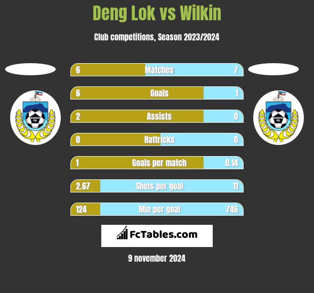 Deng Lok vs Wilkin h2h player stats