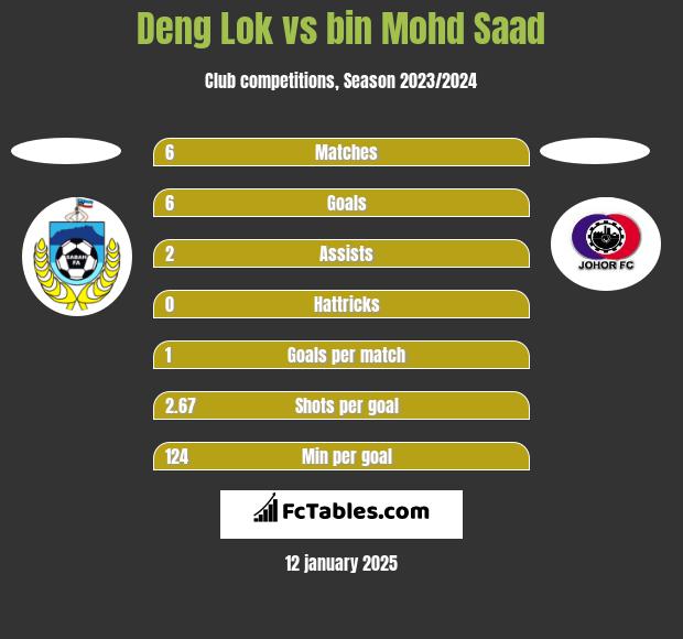 Deng Lok vs bin Mohd Saad h2h player stats