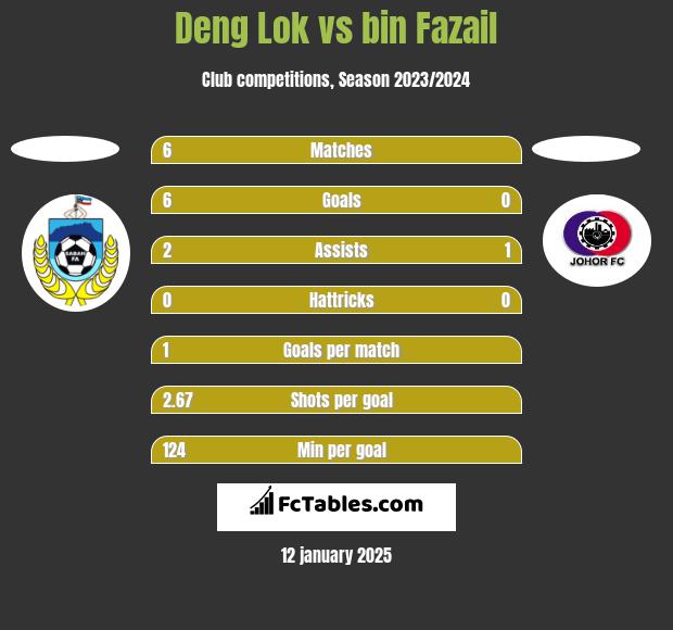 Deng Lok vs bin Fazail h2h player stats