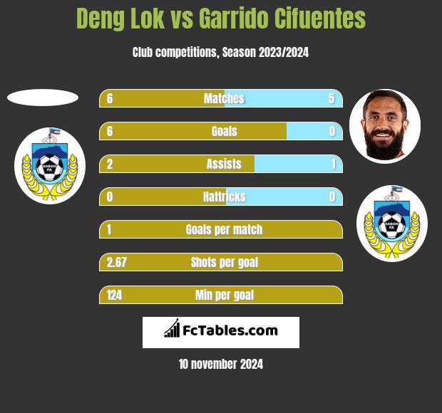 Deng Lok vs Garrido Cifuentes h2h player stats