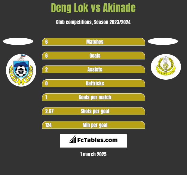 Deng Lok vs Akinade h2h player stats