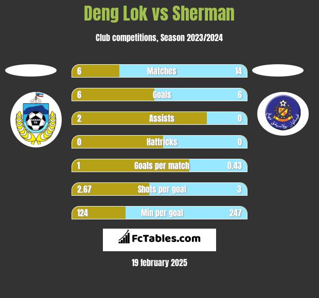 Deng Lok vs Sherman h2h player stats