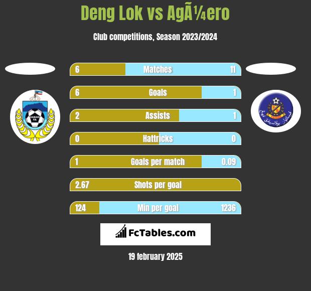 Deng Lok vs AgÃ¼ero h2h player stats