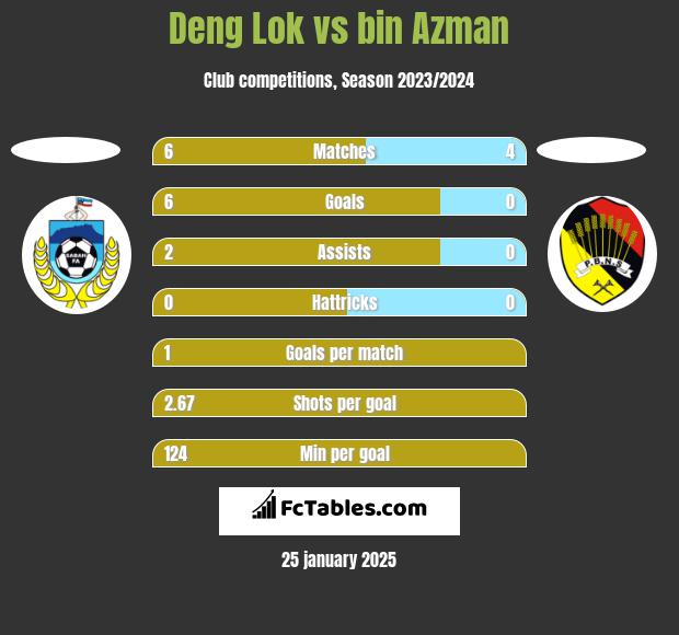 Deng Lok vs bin Azman h2h player stats