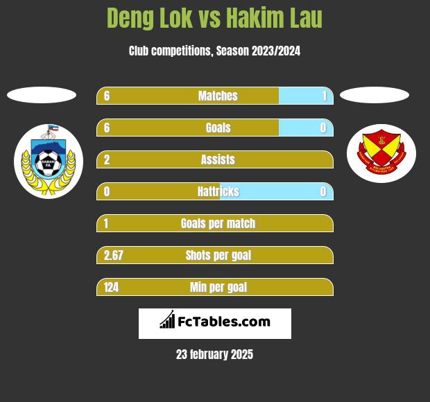 Deng Lok vs Hakim Lau h2h player stats