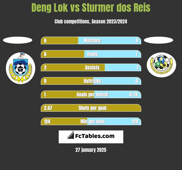 Deng Lok vs Sturmer dos Reis h2h player stats