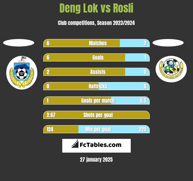 Deng Lok vs Rosli h2h player stats