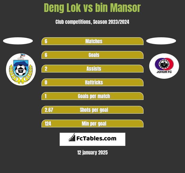 Deng Lok vs bin Mansor h2h player stats