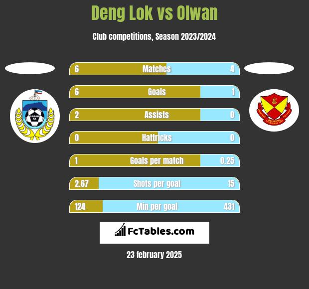 Deng Lok vs Olwan h2h player stats