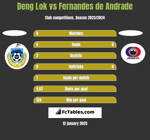 Deng Lok vs Fernandes de Andrade h2h player stats