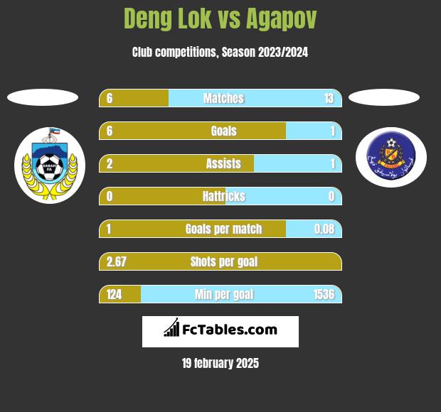 Deng Lok vs Agapov h2h player stats