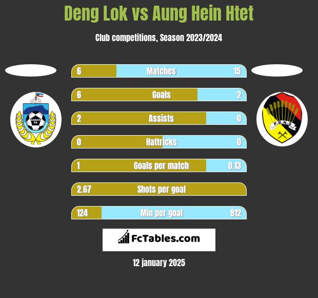 Deng Lok vs Aung Hein Htet h2h player stats