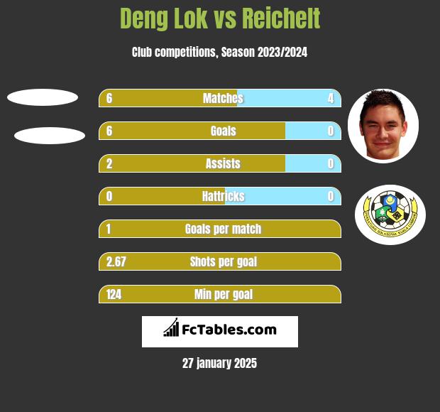 Deng Lok vs Reichelt h2h player stats