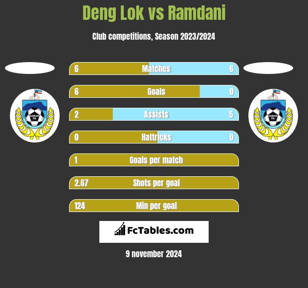 Deng Lok vs Ramdani h2h player stats