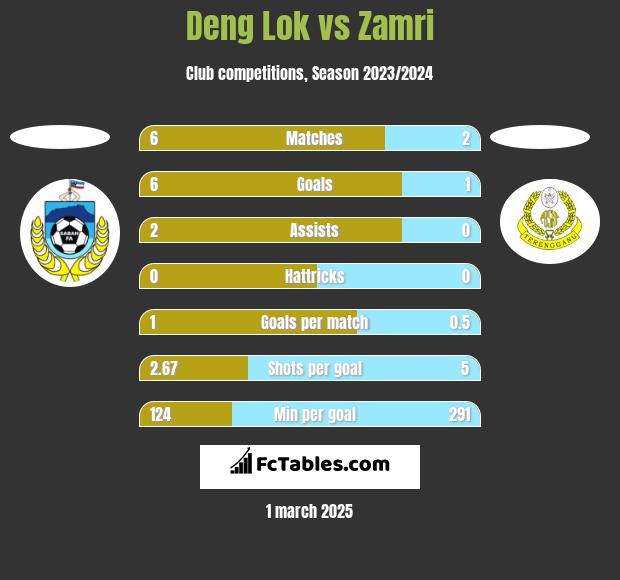 Deng Lok vs Zamri h2h player stats