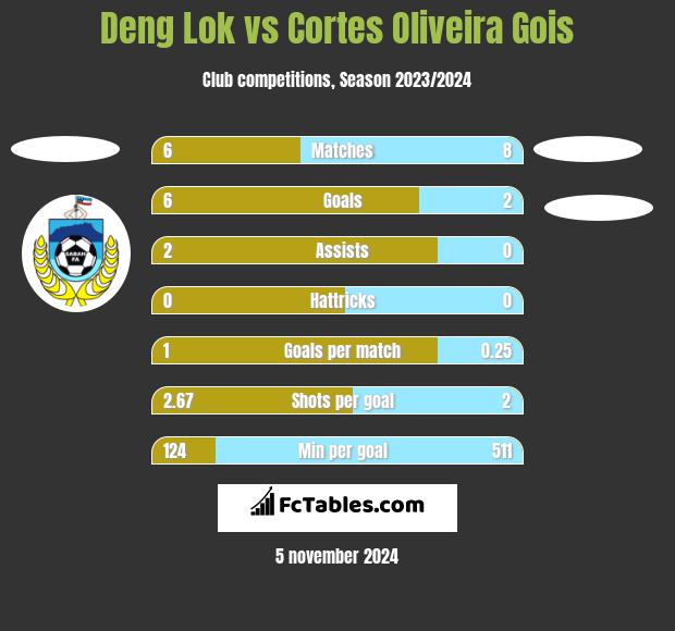 Deng Lok vs Cortes Oliveira Gois h2h player stats