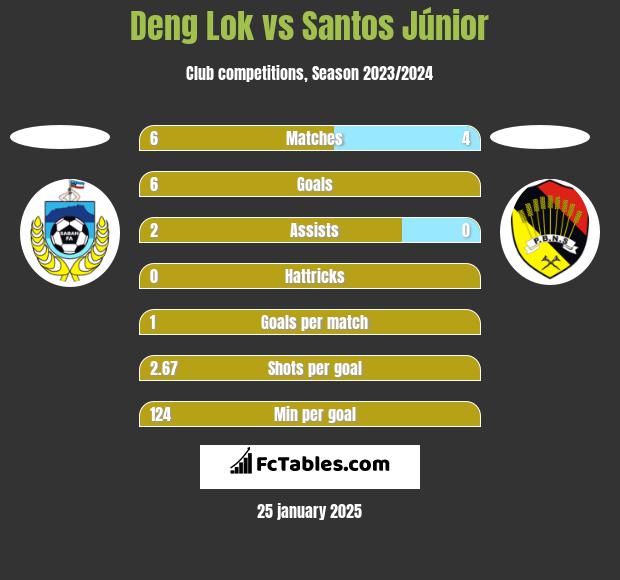 Deng Lok vs Santos Júnior h2h player stats