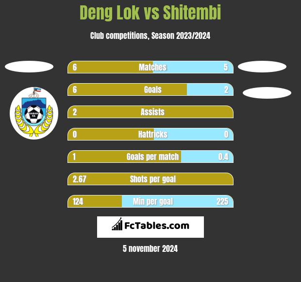 Deng Lok vs Shitembi h2h player stats