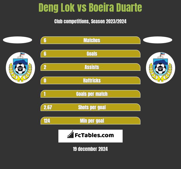 Deng Lok vs Boeira Duarte h2h player stats