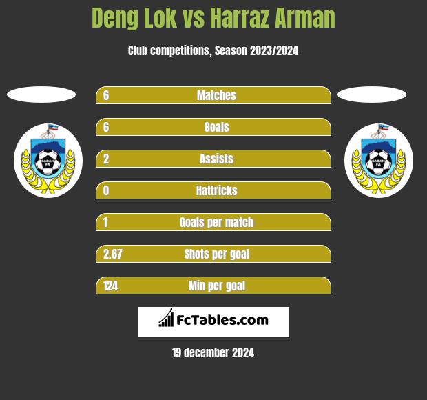 Deng Lok vs Harraz Arman h2h player stats