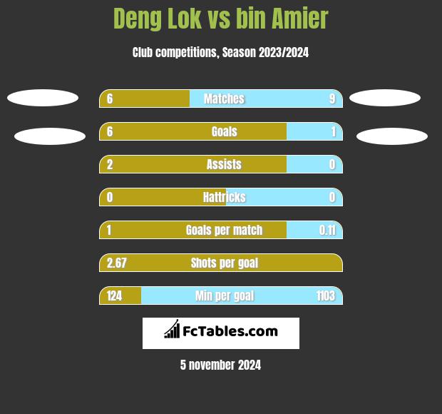 Deng Lok vs bin Amier h2h player stats