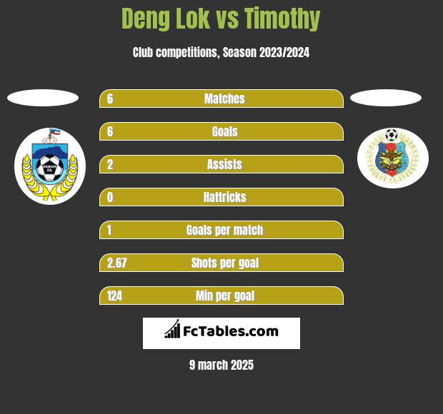 Deng Lok vs Timothy h2h player stats