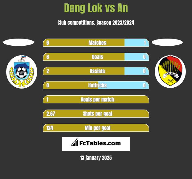 Deng Lok vs An h2h player stats