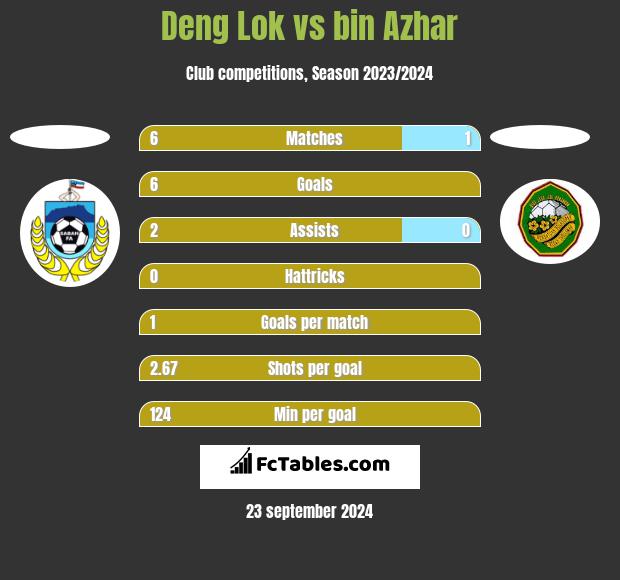 Deng Lok vs bin Azhar h2h player stats