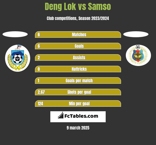 Deng Lok vs Samso h2h player stats