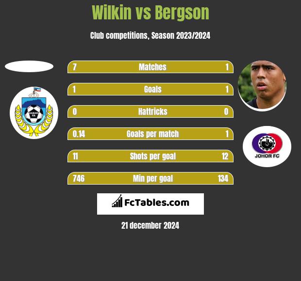 Wilkin vs Bergson h2h player stats