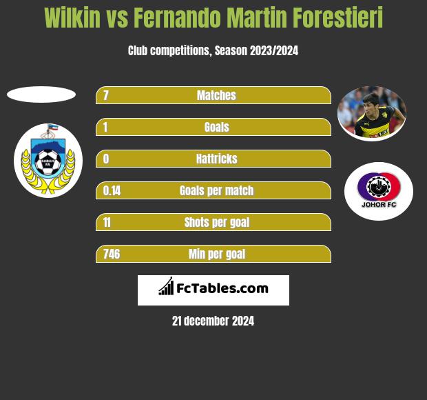 Wilkin vs Fernando Martin Forestieri h2h player stats