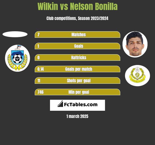 Wilkin vs Nelson Bonilla h2h player stats