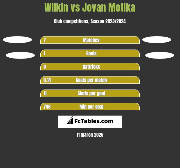 Wilkin vs Jovan Motika h2h player stats